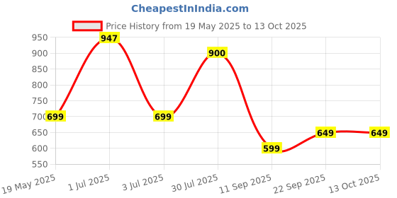 flipkart.com cello H2O 1000 ml Bottle cello Price History Graph from 19 May 2025 to 13 Oct 2025