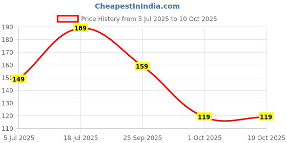 flipkart.com cello H2O 1000 ml Bottle cello Price History Graph from 5 Jul 2025 to 10 Oct 2025