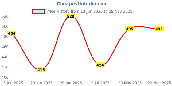 flipkart.com cello H2O Stainless Steel | Leak proof & Lid is sealed by a silicone ring 1000 ml Bottle cello Price History Graph from 13 Jun 2025 to 28 Nov 2025