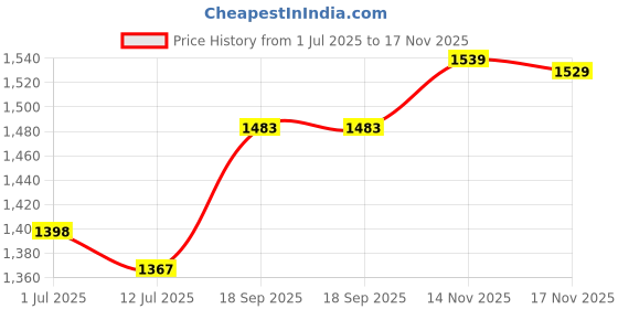 flipkart.com cello Hexa Manual Ignition Black Aluminium Alloy Burner Toughened Glass Iron Manual Gas Stove cello Price History Graph from 1 Jul 2025 to 17 Nov 2025