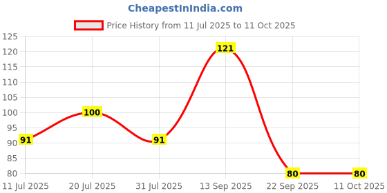 flipkart.com cello Hi-lighter cello Price History Graph from 11 Jul 2025 to 11 Oct 2025