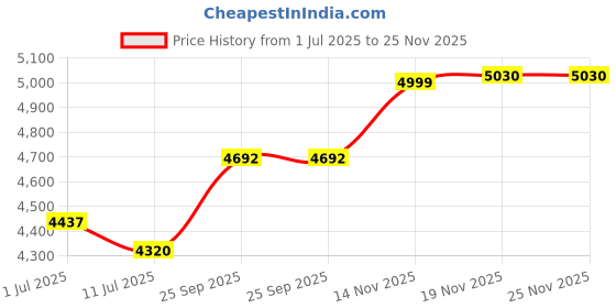 flipkart.com cello High Powered Brass Burners with Manual Ignition, ISI Certified Stainless Steel Manual Gas Stove cello Price History Graph from 1 Jul 2025 to 24 Nov 2025
