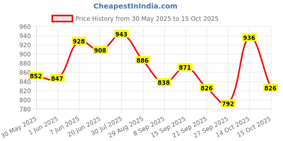 flipkart.com cello Hot Stuff 3 Containers Lunch Box cello Price History Graph from 30 May 2025 to 15 Oct 2025