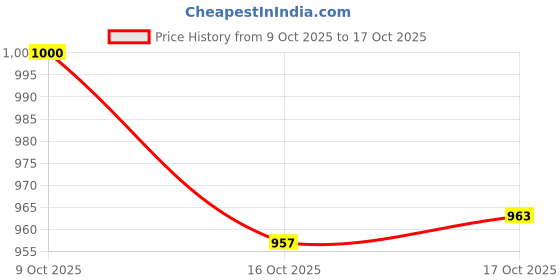 flipkart.com cello Hot Stuff 3 Containers Lunch Box cello Price History Graph from 9 Oct 2025 to 17 Oct 2025