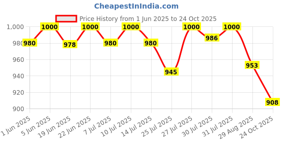 flipkart.com cello HOT Stuff-3 Stainless Steel Insulated Lunch Carrier,Colour- Blue,3 Containers 3 Containers Lunch Box cello Price History Graph from 1 Jun 2025 to 24 Oct 2025