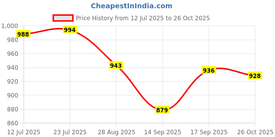 flipkart.com cello HOT Stuff Insulated Lunch Carrier 3 Containers Lunch Box cello Price History Graph from 12 Jul 2025 to 26 Oct 2025