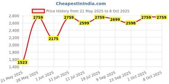 flipkart.com cello ImpGBDGeria 750 W Juicer Mixer Grinder cello Price History Graph from 21 May 2025 to 7 Oct 2025