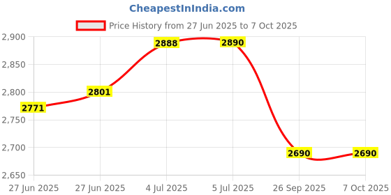 flipkart.com cello Iris Rice Cooker With Cooking Bowl & Trivet Plate 700W Electric Rice Cooker with Steaming Feature cello Price History Graph from 27 Jun 2025 to 7 Oct 2025