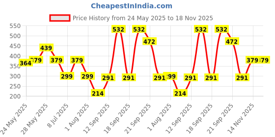 flipkart.com cello Joy RT Ball Pen cello Price History Graph from 24 May 2025 to 18 Nov 2025
