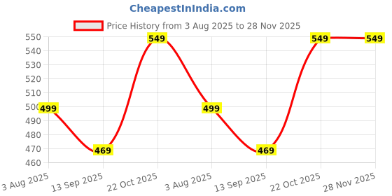 flipkart.com cello Kidzbee Little Lunch Stainless Steel Leak Proof Meal Set with Jacket For Kids 1 Containers Lunch Box cello Price History Graph from 3 Aug 2025 to 28 Nov 2025
