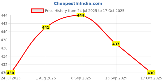 flipkart.com cello Lunch Box with Jacket 3 Containers Lunch Box cello Price History Graph from 24 Jul 2025 to 17 Oct 2025
