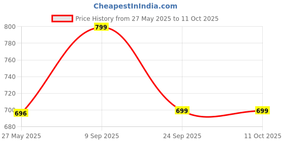 flipkart.com cello MF All in One Set 5 Containers Lunch Box cello Price History Graph from 27 May 2025 to 11 Oct 2025