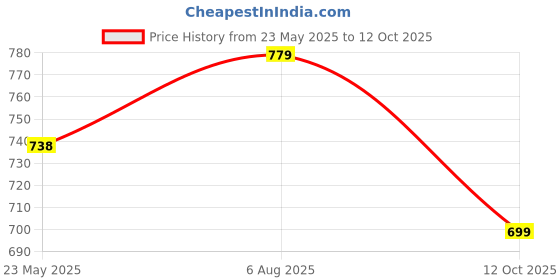 flipkart.com cello MF All in One Set with Fabric Bag | Microwave Safe |Easy to Carry| 1 Bottle with 4 Containers Lunch Box cello Price History Graph from 23 May 2025 to 12 Oct 2025