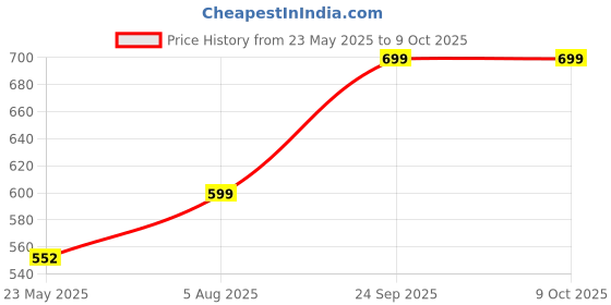 flipkart.com cello MF Glassy Seal O Fresh Square Borosilicate 3 Containers Lunch Box cello Price History Graph from 23 May 2025 to 8 Oct 2025