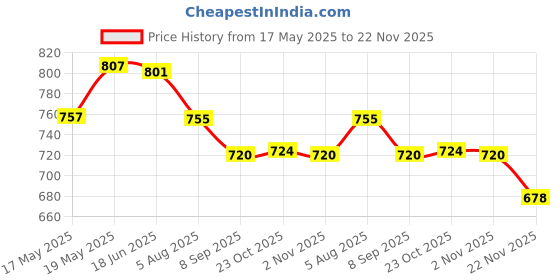 flipkart.com cello MF Micro Inner Steel (Blue) 2 Containers Lunch Box cello Price History Graph from 17 May 2025 to 22 Nov 2025