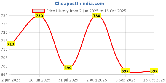 flipkart.com cello MF Micro Insulated (Blue) 2 Containers Lunch Box cello Price History Graph from 2 Jun 2025 to 15 Oct 2025