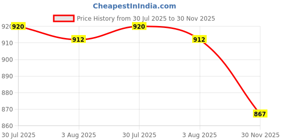 flipkart.com cello MF Prime Steel 4 Containers Lunch Box cello Price History Graph from 30 Jul 2025 to 30 Nov 2025