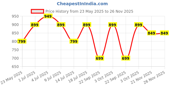 flipkart.com cello Midas Pack of 3 Thermoware Casserole Set cello Price History Graph from 23 May 2025 to 26 Nov 2025