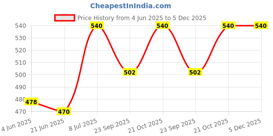 flipkart.com cello Non-Stick Aluminium Sandwich Toaster Toast cello Price History Graph from 4 Jun 2025 to 5 Dec 2025