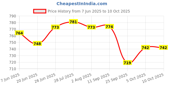 flipkart.com cello Non Stick Dosa Tawa 28 Cm Induction Base with Detachable Handle Tawa 28 cm diameter cello Price History Graph from 7 Jun 2025 to 10 Oct 2025