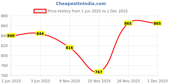 flipkart.com cello Non Stick Sauce Pan/ Milk Pan 1.5 Ltr With Lid Milk Pan 17 cm diameter with Lid 1.5 L capacity cello Price History Graph from 1 Jun 2025 to 30 Nov 2025
