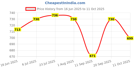 flipkart.com cello Non Stick Square Grill Pan Grill Pan 24 cm diameter 0.5 L capacity cello Price History Graph from 16 Jun 2025 to 11 Oct 2025