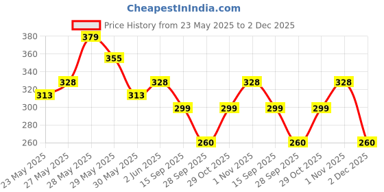 flipkart.com cello Office Stationery KitOffice Set cello Price History Graph from 23 May 2025 to 2 Dec 2025