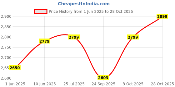 flipkart.com cello Opalware Dazzle Tropical Lagoon 37 PC dinner set Dinner Set cello Price History Graph from 1 Jun 2025 to 28 Oct 2025