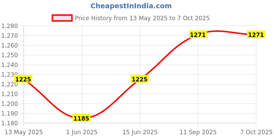 flipkart.com cello Opalware Mixing Bowl Royale Pine, Royale Mixing Bowl Set with Lid (500ml, 1000ml, 1500ml) cello Price History Graph from 13 May 2025 to 7 Oct 2025