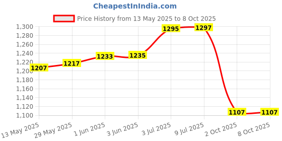 flipkart.com cello Opalware Mixing Bowl Royale Twilight Set with Lid (500ml, 1000ml, 1500ml) cello Price History Graph from 13 May 2025 to 7 Oct 2025