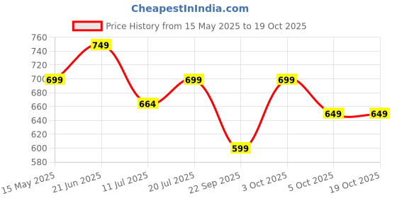 flipkart.com cello Pack of 10 Opalware Dazzle Opalware Blue Iris Dinner Set | Crockery Set | Blue Dinner Set cello Price History Graph from 15 May 2025 to 17 Oct 2025