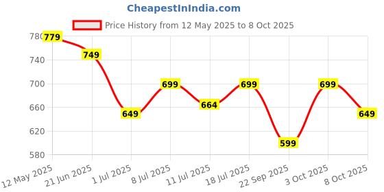 flipkart.com cello Pack of 10 Opalware Dazzle Opalware Tropical Lagoon Dinner Set |Crockery Set |White Dinner Set cello Price History Graph from 12 May 2025 to 8 Oct 2025