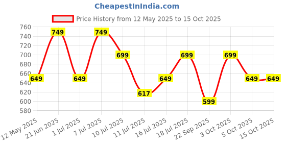 flipkart.com cello Pack of 10 Opalware Dazzle Series Blue Primrose Crockery Set |Dishwasher Safe|Light-Weight Dinner Set cello Price History Graph from 12 May 2025 to 15 Oct 2025