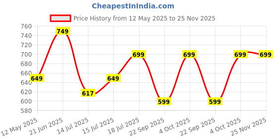 flipkart.com cello Pack of 10 Opalware Dazzle Series Girasol Crockery Set | Dishwasher Safe | Light-Weight Dinner Set cello Price History Graph from 12 May 2025 to 25 Nov 2025
