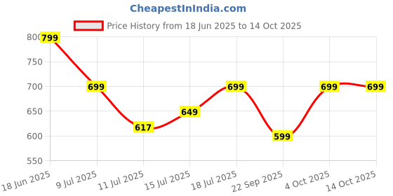 flipkart.com cello Pack of 10 Opalware Dazzle Series Spring Tulip Crockery Set |Dishwasher Safe |Light-Weight Dinner Set cello Price History Graph from 18 Jun 2025 to 13 Oct 2025