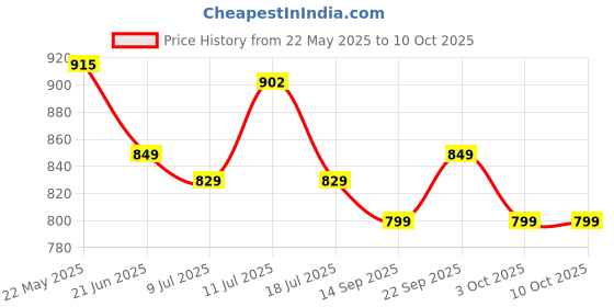 flipkart.com cello Pack of 13 Opalware Dazzle Lush Fiesta Dinner Set, 13 PC Dinner Set cello Price History Graph from 22 May 2025 to 10 Oct 2025