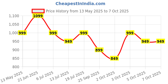 flipkart.com cello Pack of 17 Opalware Dazzle Opalware Oleander Dinner Set | Crockery Set | Green Dinner Set cello Price History Graph from 13 May 2025 to 7 Oct 2025