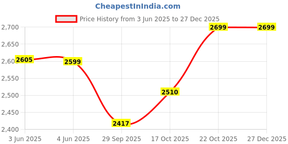 flipkart.com cello Pack of 18 Melamin Artista Tribal Art 18 Pcs Dinner Set cello Price History Graph from 3 Jun 2025 to 27 Dec 2025
