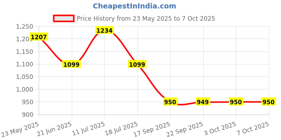 flipkart.com cello Pack of 18 Opalware Dazzle Swirl Dinner Set cello Price History Graph from 23 May 2025 to 7 Oct 2025