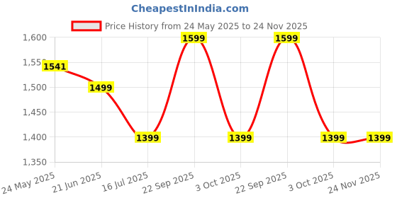 flipkart.com cello Pack of 18 Opalware Solitaire Series Moonstone | Extra Strong | Light Weight | Dishwasher Safe | Dinner Set cello Price History Graph from 24 May 2025 to 23 Nov 2025