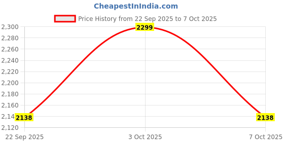 flipkart.com cello Pack of 19 Opalware Dinner Set cello Price History Graph from 22 Sep 2025 to 7 Oct 2025