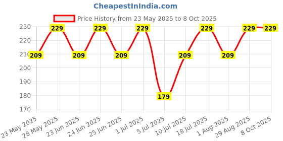 flipkart.com cello (Pack of 2) Executive Mug with Handle | Scratch Resistant & Easy to Clean | Glass Set Beer Glass cello Price History Graph from 23 May 2025 to 7 Oct 2025