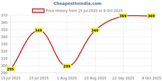flipkart.com cello (Pack of 2) Stern Beer Mug with Handle | Scratch Resistant & Easy to Clean | Glass Set Beer Glass cello Price History Graph from 15 Jul 2025 to 8 Oct 2025