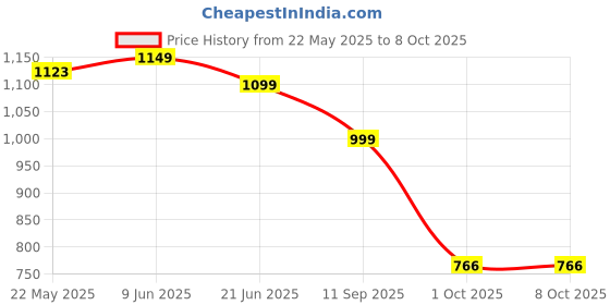 flipkart.com cello Pack of 22 Opalware Dazzle Iris|Crockery Set | Dinner Set cello Price History Graph from 22 May 2025 to 7 Oct 2025