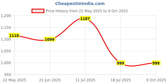 flipkart.com cello Pack of 22 Opalware Dazzle Opalware Oleander Dinner Set | Crockery Set | Green Dinner Set cello Price History Graph from 22 May 2025 to 7 Oct 2025