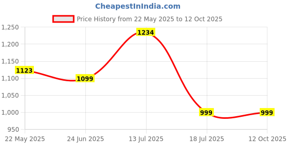 flipkart.com cello Pack of 22 Opalware Dazzle Series Spring Tulip Crockery Set |Dishwasher Safe| Light-Weight Dinner Set cello Price History Graph from 22 May 2025 to 11 Oct 2025