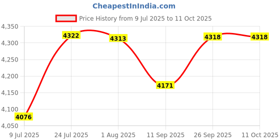 flipkart.com cello Pack of 27 Opalware Amitabh Bachchan Solitaire Series Verde | Crockery Set | Plate and Bowl Dinner Set cello Price History Graph from 9 Jul 2025 to 10 Oct 2025