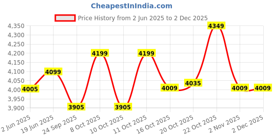 flipkart.com cello Pack of 27 Opalware Divine Amber Gold 27 Pieces Dinner Set cello Price History Graph from 2 Jun 2025 to 2 Dec 2025