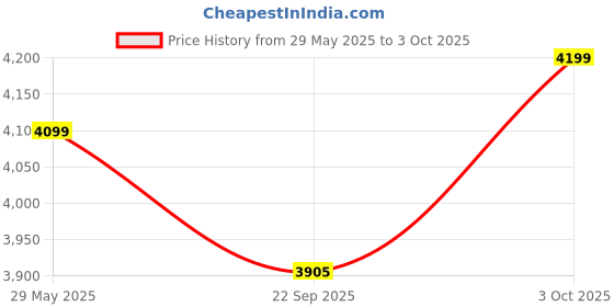 flipkart.com cello Pack of 27 Opalware Divine Silver 27 Pcs Dinner Set cello Price History Graph from 29 May 2025 to 3 Oct 2025