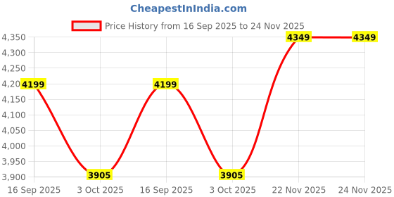 flipkart.com cello Pack of 29 Opalware Ariana Blue Ocean 29 Pcs Dinner Set cello Price History Graph from 16 Sep 2025 to 22 Nov 2025